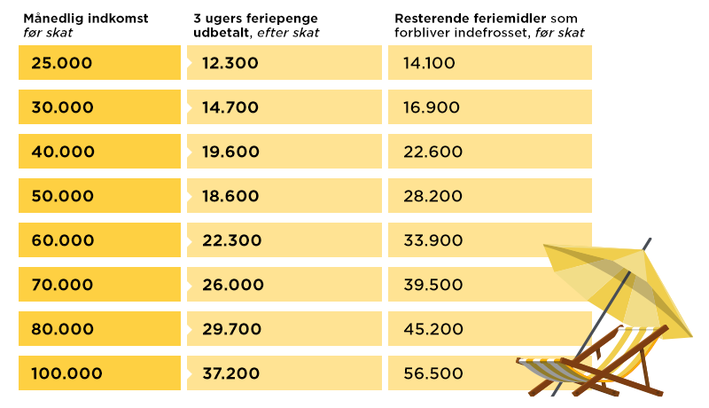 Milliarder Af Indefrosne Feriepenge Er På Vej Se Hvor Meget Du Får Udbetalt